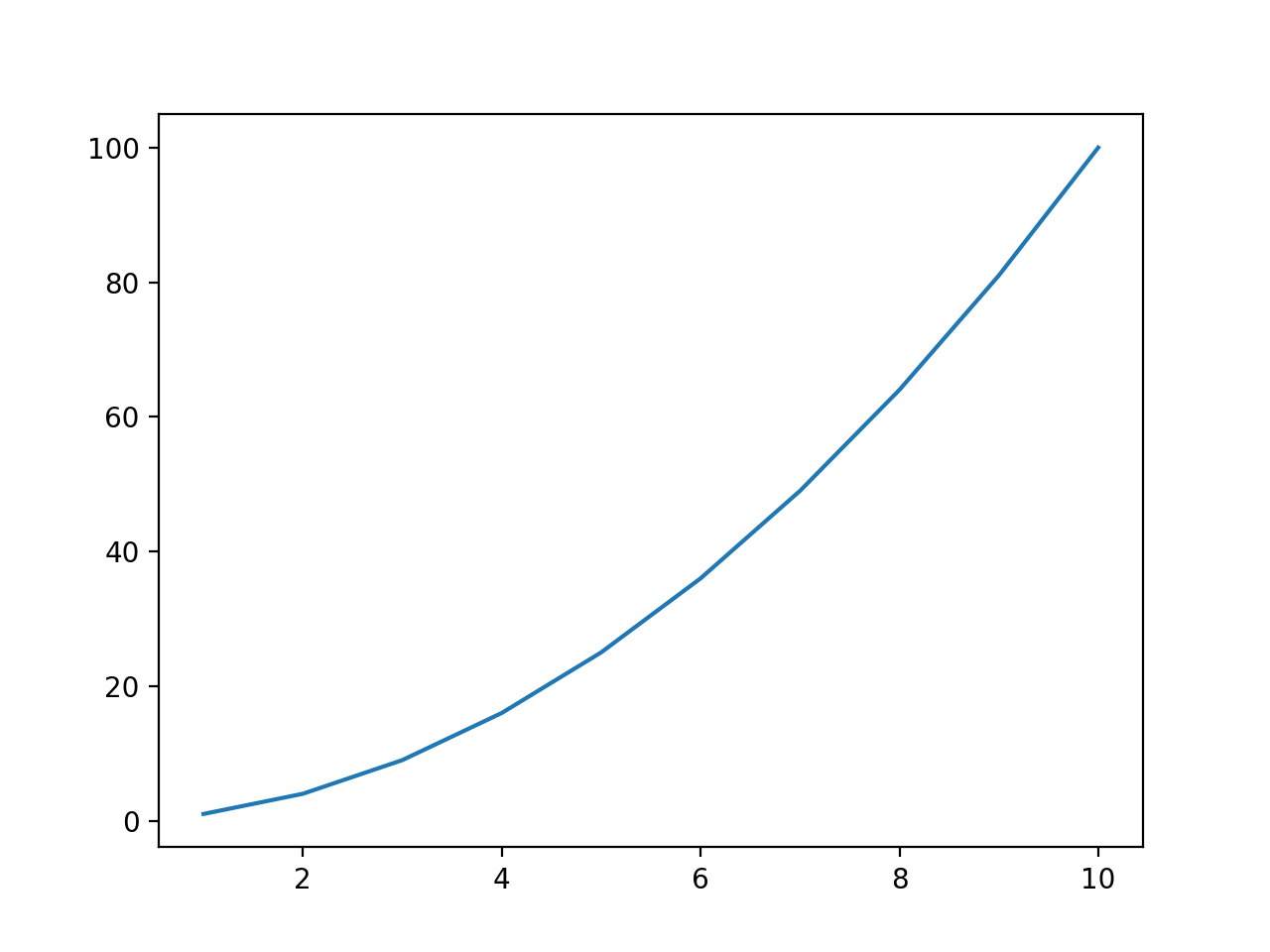How To Change Plot And Figure Size In Matplotlib Datagy