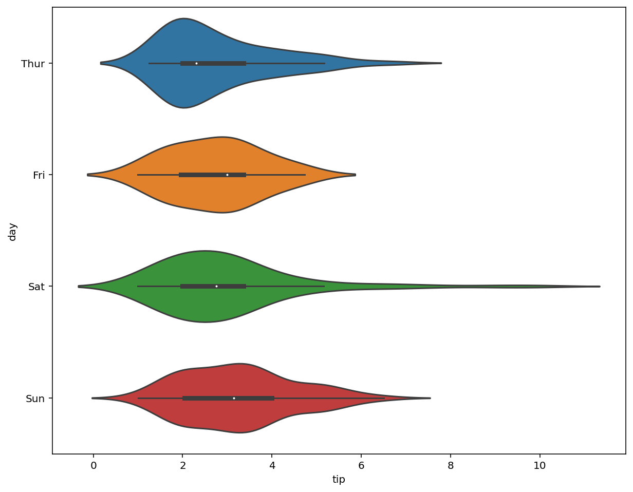 Seaborn Violin Plots In Python Complete Guide Datagy