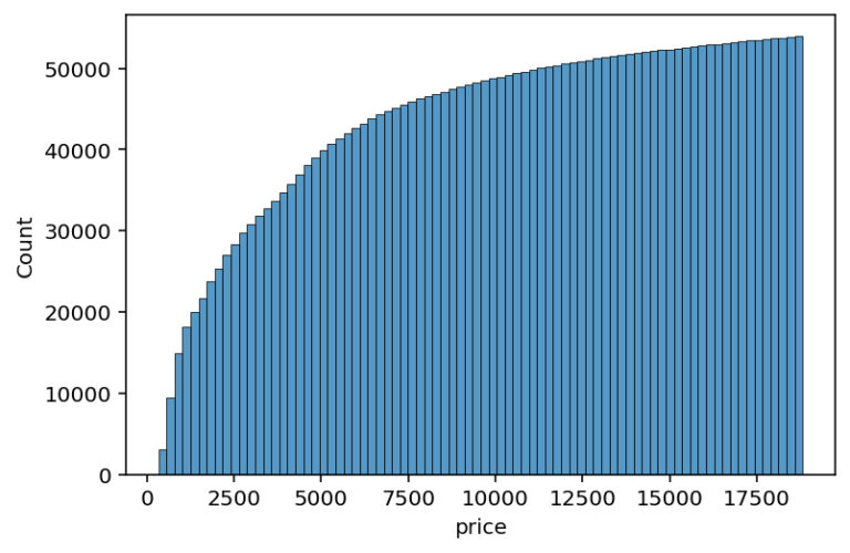 Seaborn Histplot Creating Histograms In Seaborn Datagy