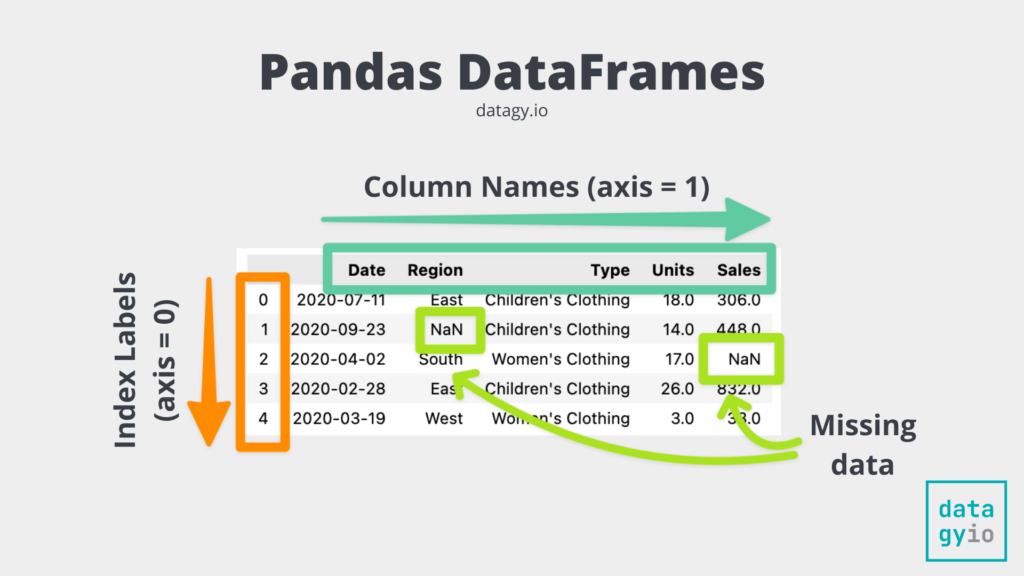 Understanding Pandas DataFrames Columns, Axis, Rows