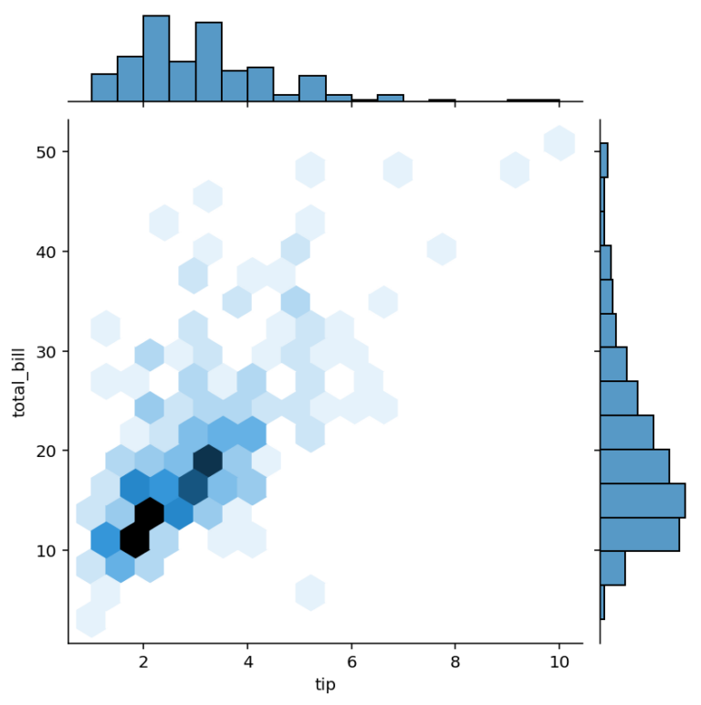 Seaborn Jointplot Creating Joint Plots In Seaborn Datagy