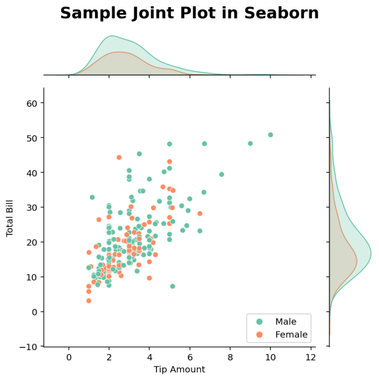 Seaborn Jointplot Creating Joint Plots In Seaborn Datagy