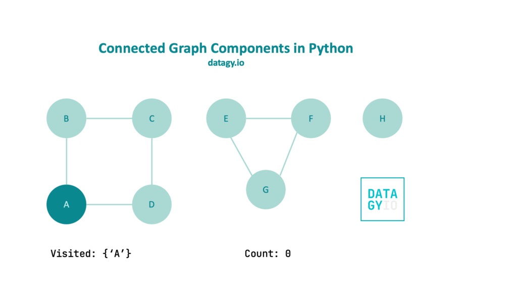 Connected Component in Graph Algorithm in Python Part 2