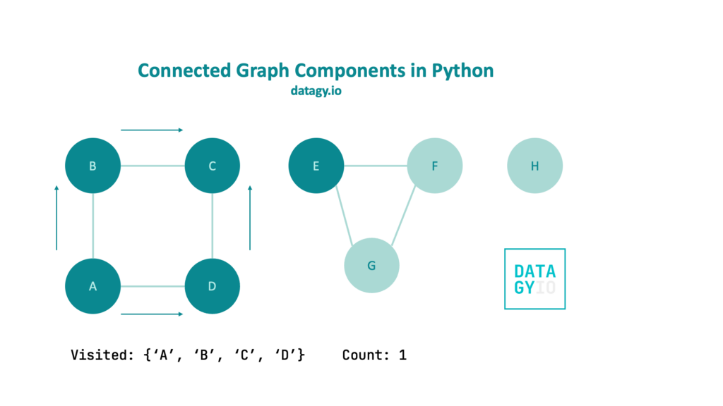 Connected Component in Graph Algorithm in Python Part 3