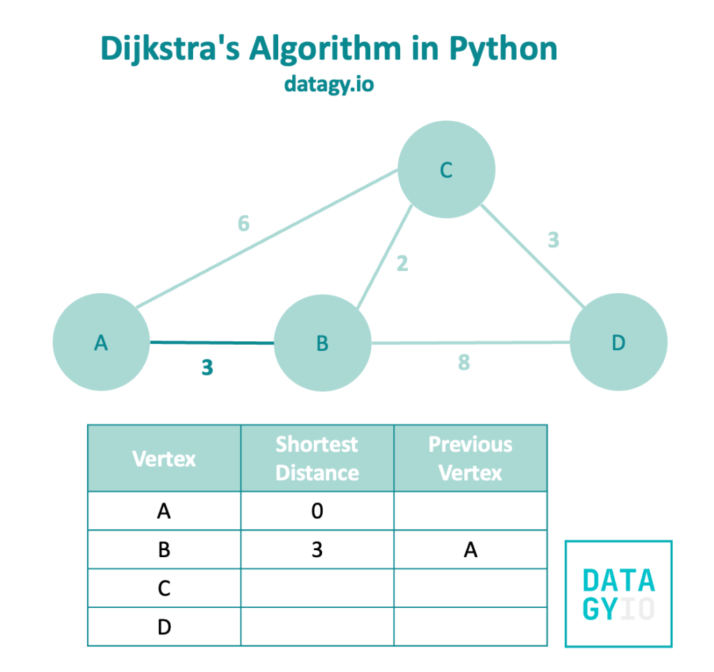Dijkstras Algorithm in Python Part 1