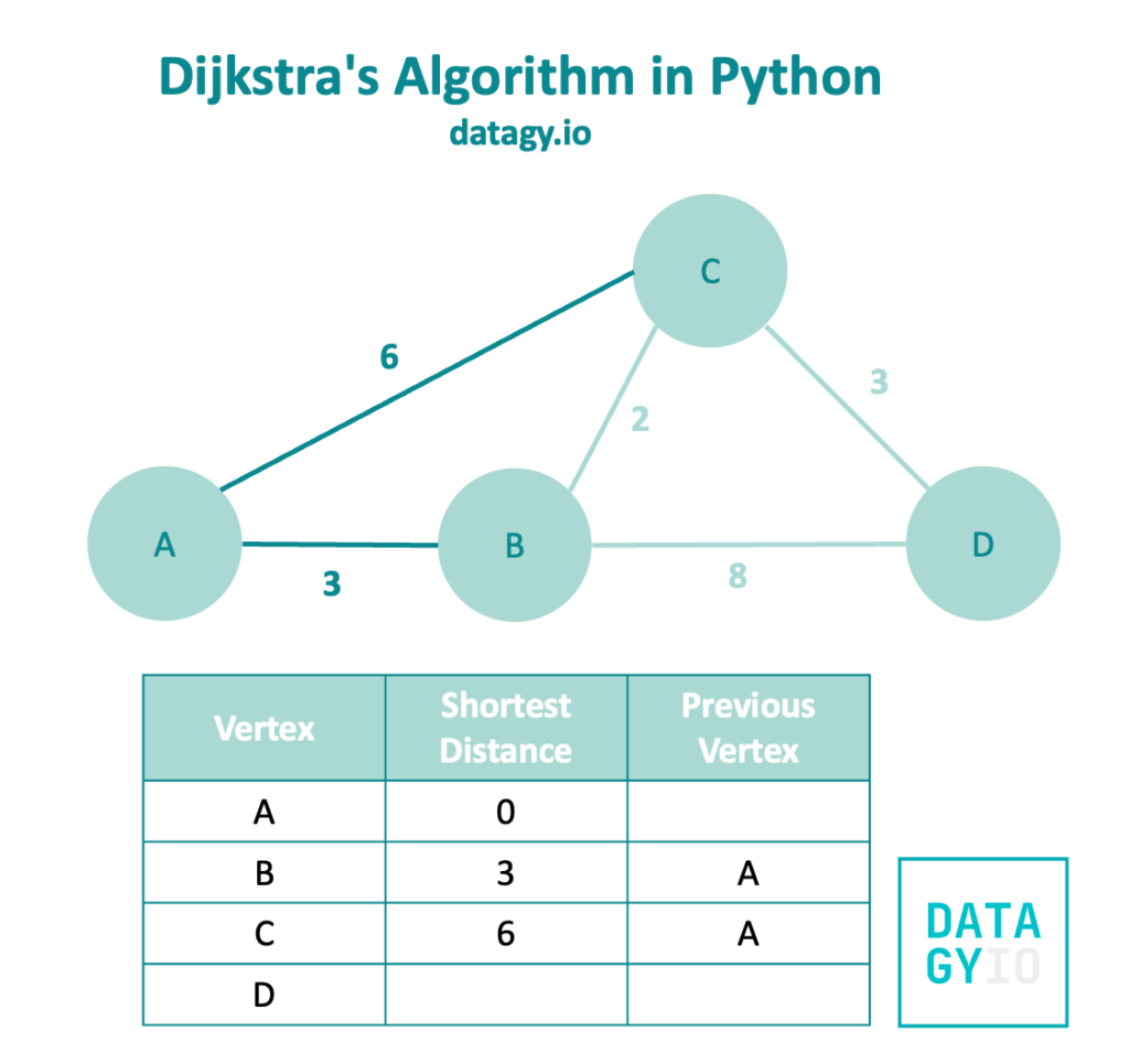 Dijkstras Algorithm in Python Part 2