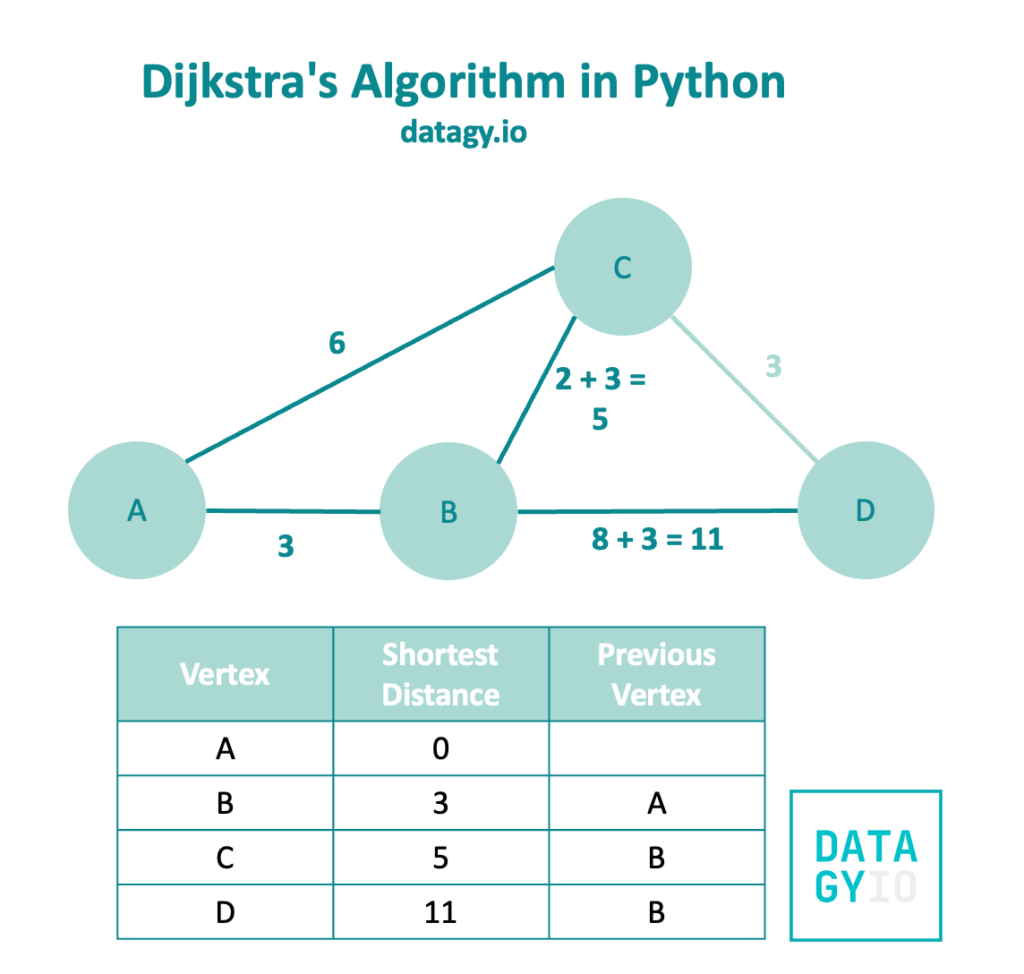 Dijkstras Algorithm in Python Part 4