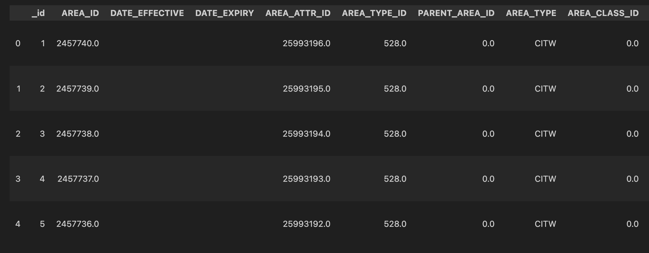 An overview of a geodataframe