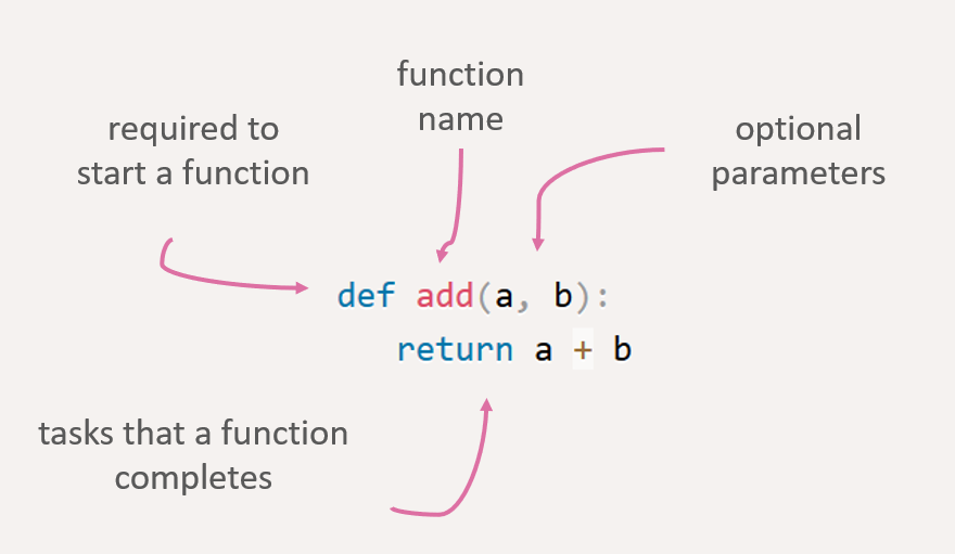 An image showing the various elements of a function in Python for data science.