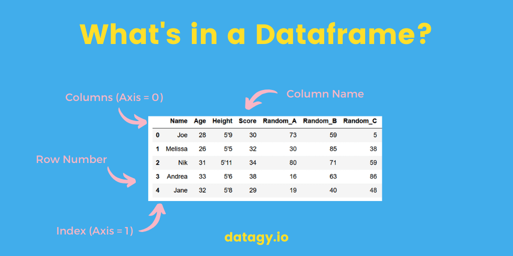 What is Pandas Dataframe