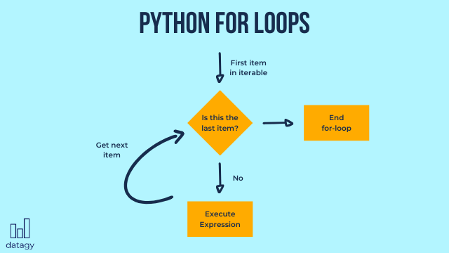 Flow Diagram for Python For Loops