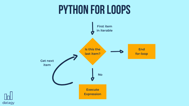 Python For Loop Tutorial All You Need To Know • Datagy 0494