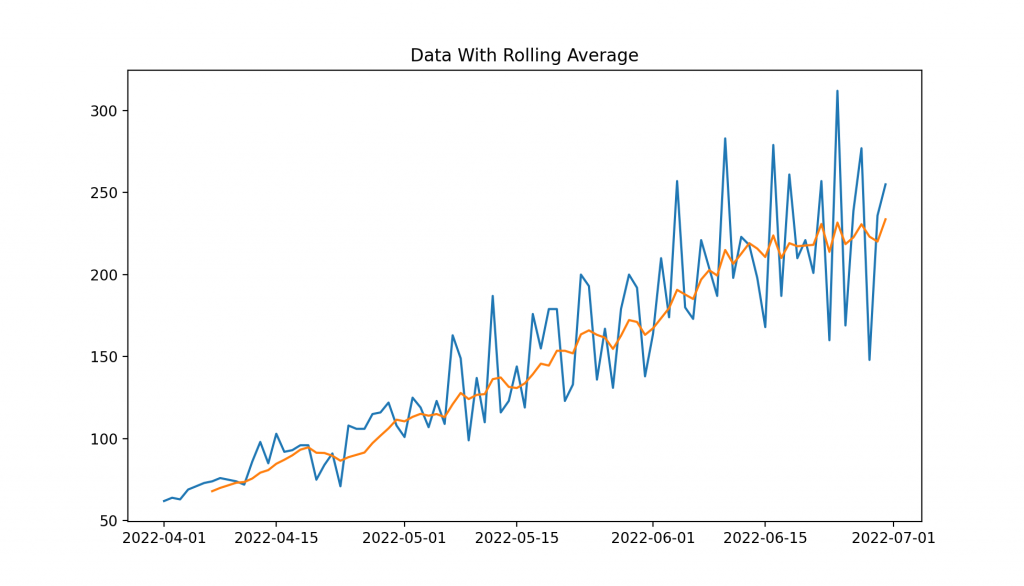 Data with Rolling Average in Pandas