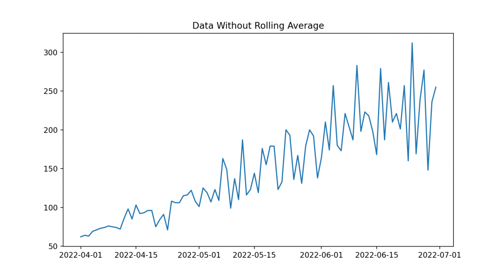 Data without Rolling Average in Pandas