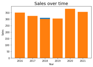 Matplotlib Bar Charts – Learn all you need to know • datagy