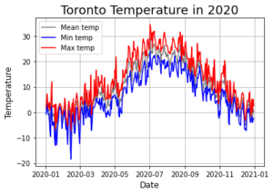 Matplotlib Line Charts - Learn all you need to know • datagy