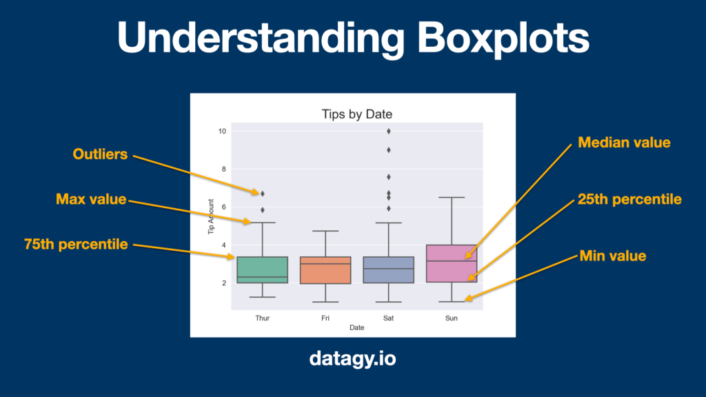 how to create box and whisker plot