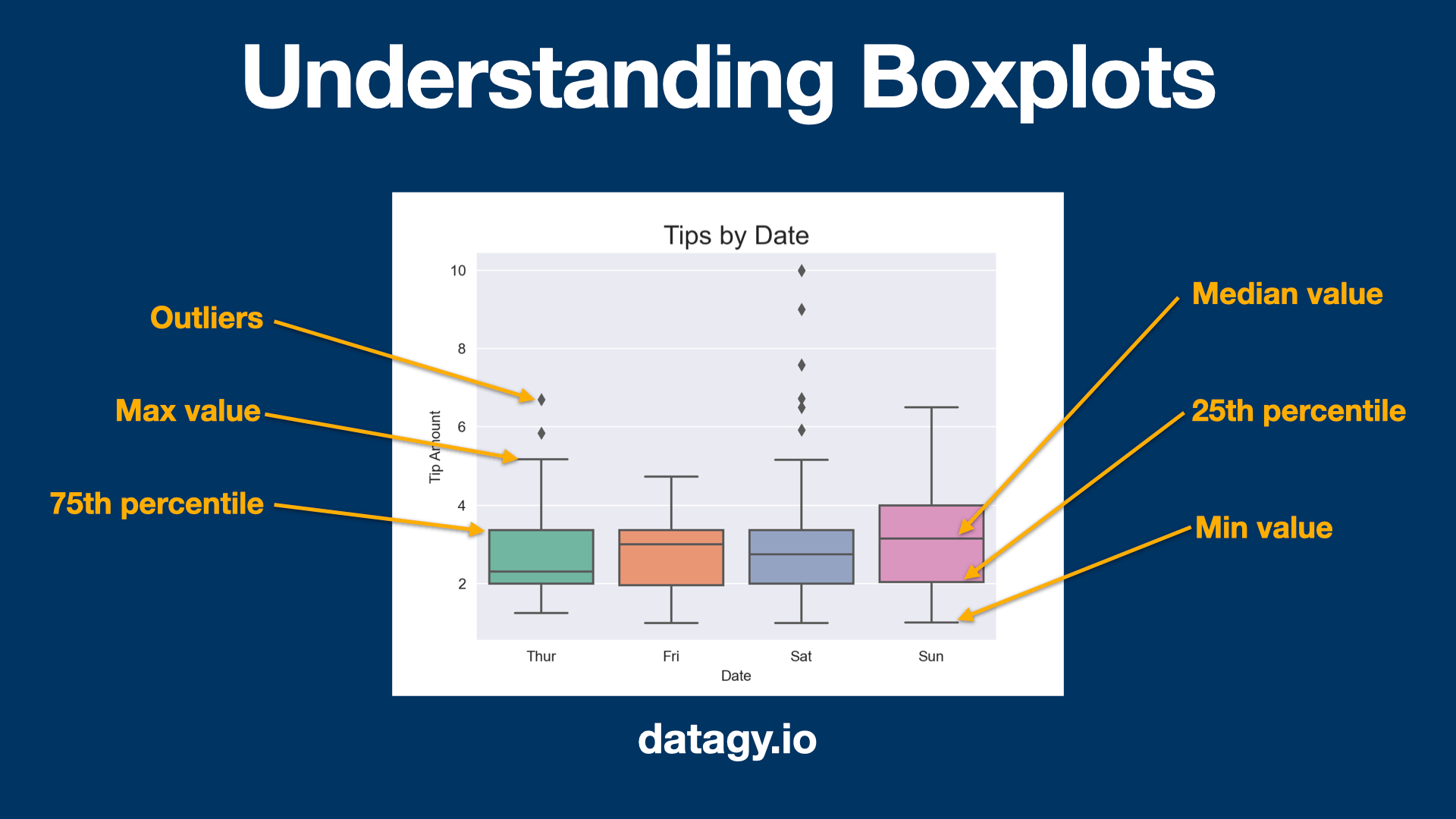 Seaborn Boxplot How to Create Box and Whisker Plots • datagy