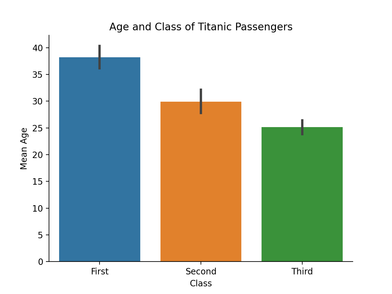 Seaborn Barplot - Make Bar Charts with sns.barplot • datagy