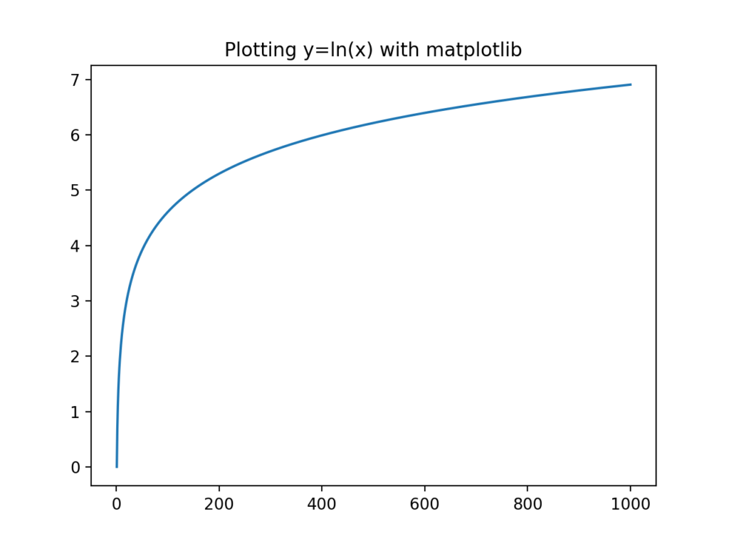 Python Natural Log Plotting Function