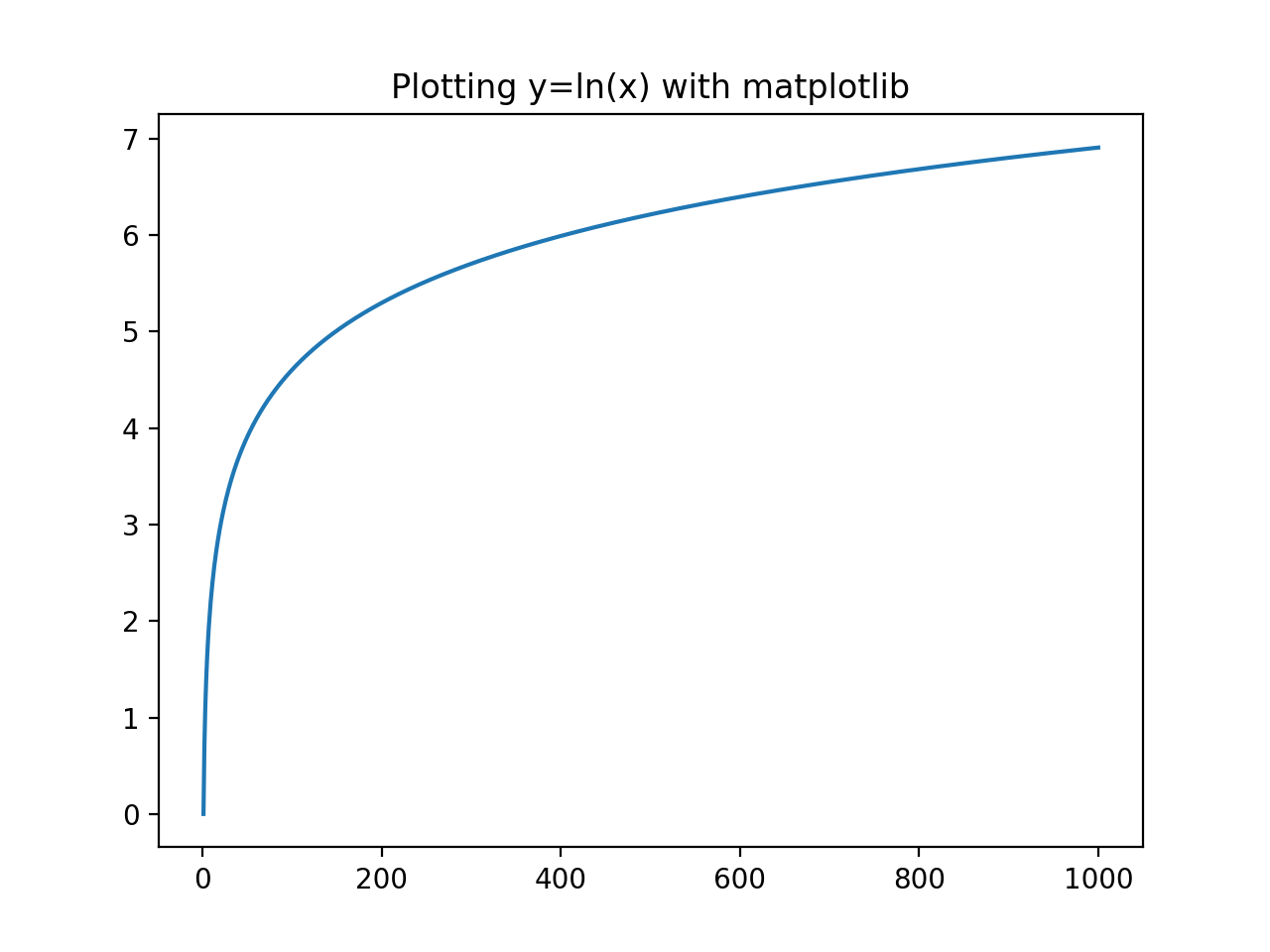 Python natural log calculate ln in python datagy