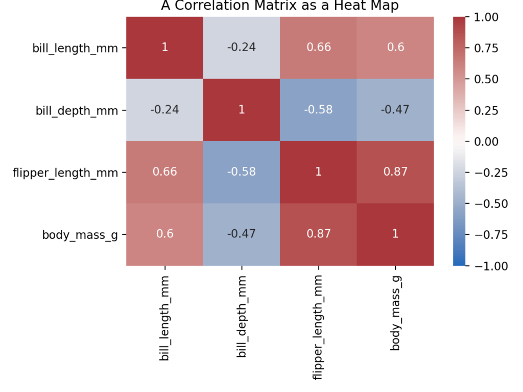 A Sample HeatMap Correlation in Seaborn