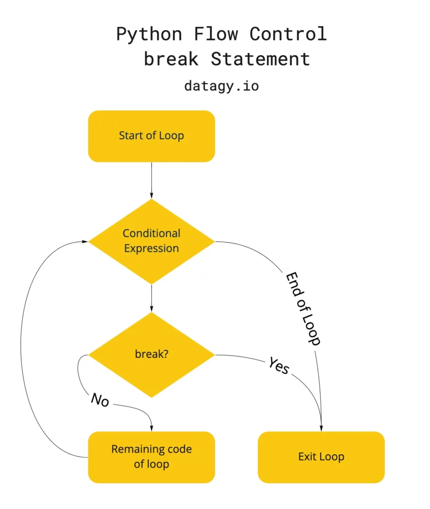Python Break Statement