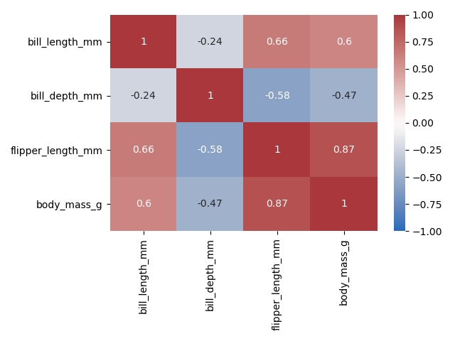 Seaborn HeatMap Correlation Matrix in Pandas with Divergence
