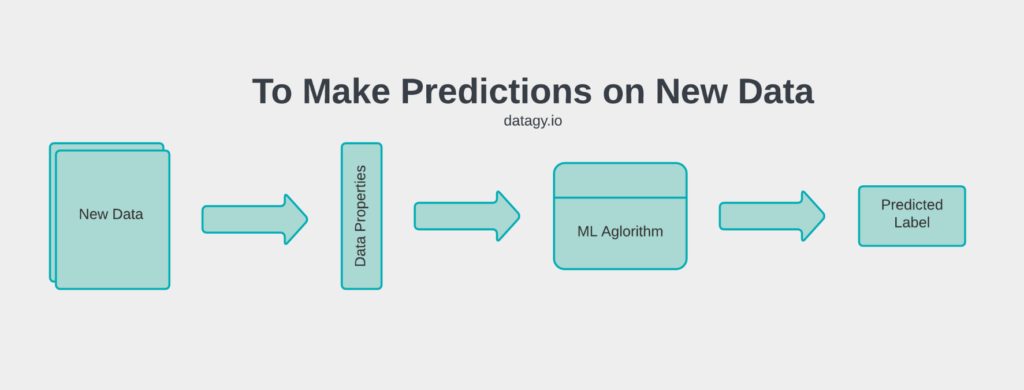 How machine learning models make predictions