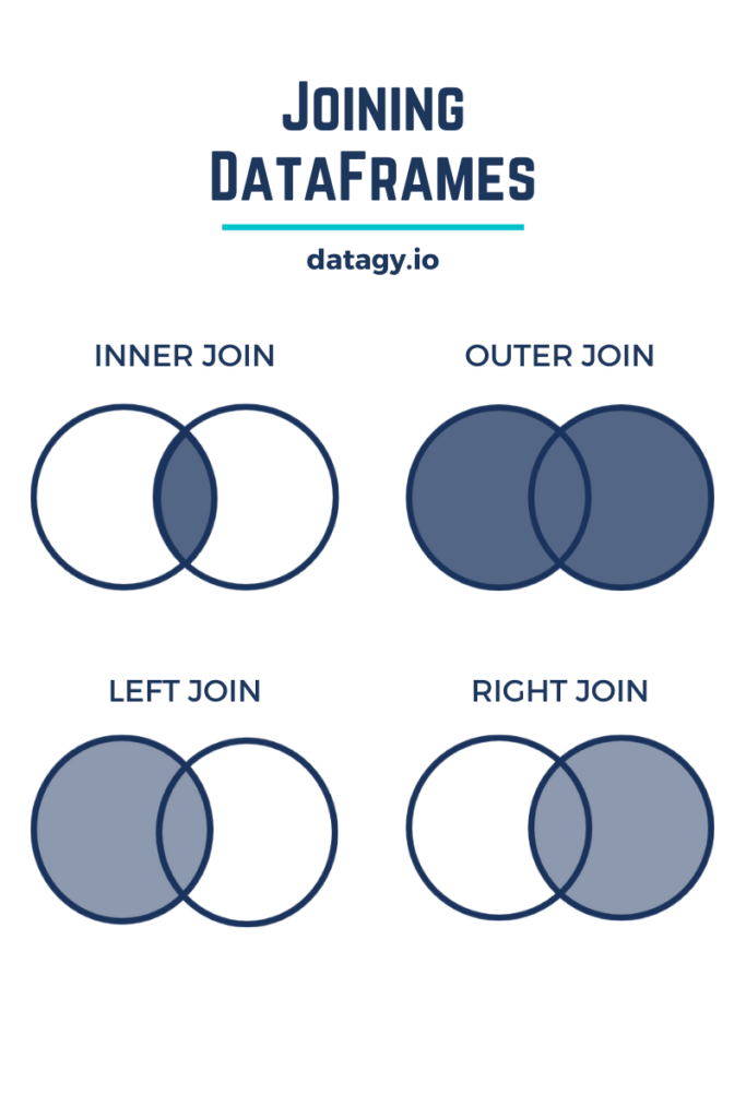 Combine Data in Pandas with merge, join, and concat • datagy