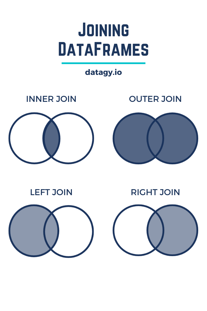 Combine Data In Pandas With Merge, Join, And Concat • Datagy