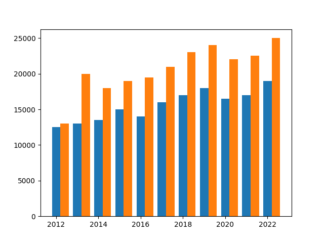The bar chart with corrected spacing