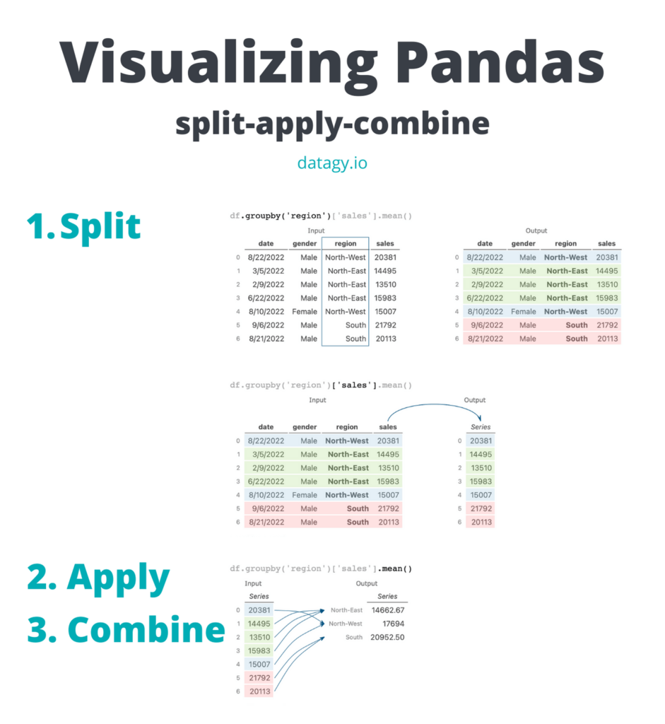 Understanding Split Apply and Combine in Pandas GroupBy