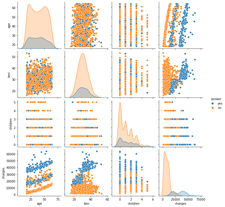 Adding hue to our Seaborn pairplot allows us to see trends in data for linear regression
