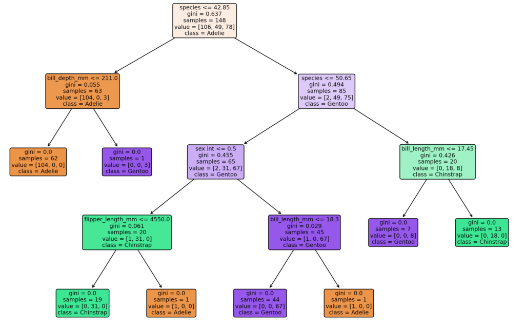 Another Sample Decision Tree from a Random Forest in Scikit-Learn Using Python