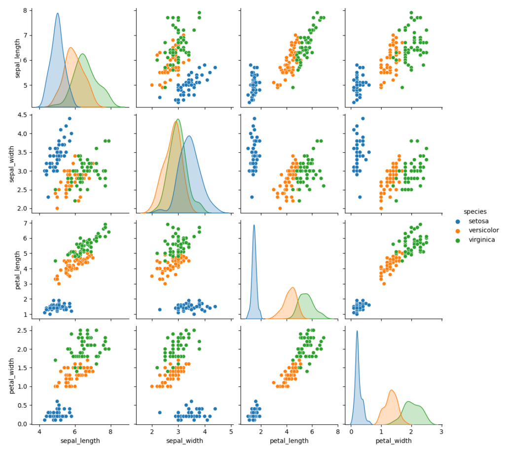 Creating a Pairplot to show pairwise relationships between variables in Seaborn