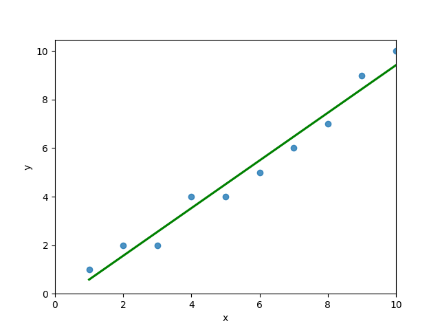 Plotting a line of best fit to help visualize mean squared error in Python