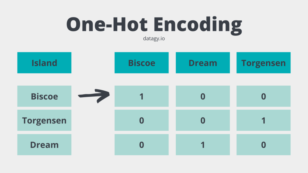 One Hot Encoding In Scikit Learn With OneHotEncoder Datagy   One Hot Encoding For Scikit Learn In Python Explained 1024x576 