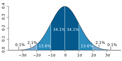 Image showing normal distribution