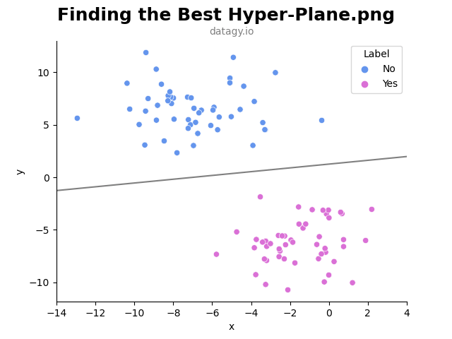 Selecting the optimal hyper-plane