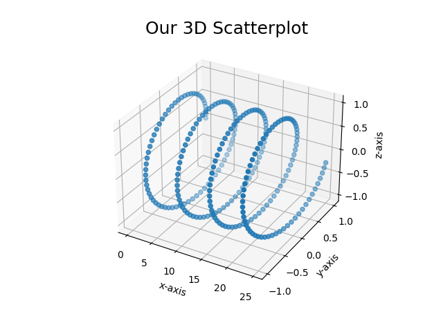 Adding titles and labels to a 3D Scatterplot in Matplotlib