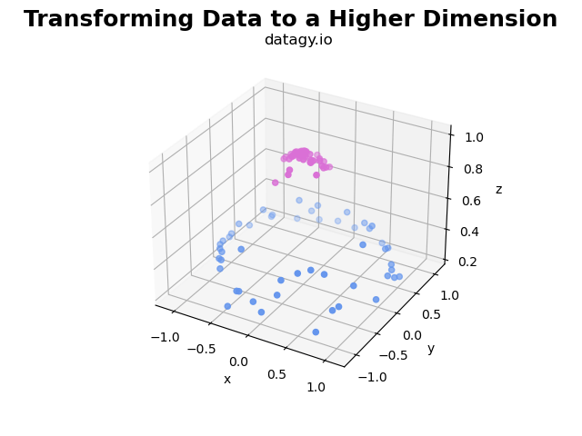 Transforming Data to a Higher Dimension
