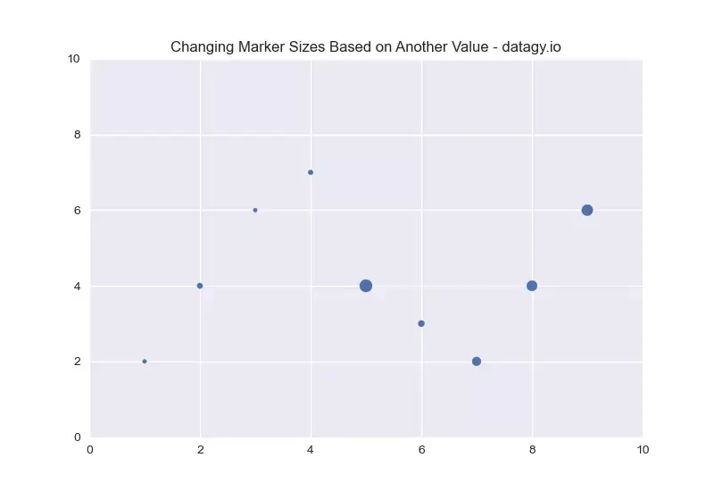 Changing Marker Size Based on Another Column Matplotlib Scatterplots