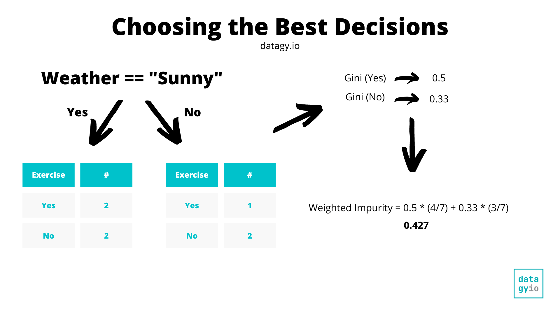 Decision Tree Classifier with Sklearn in Python • datagy