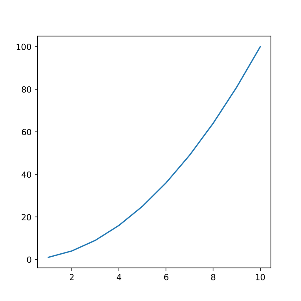 Changing the DPI of a Matplotlib Figure