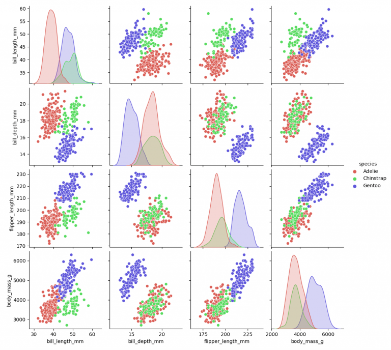 Creating Pair Plots in Seaborn with sns pairplot • datagy