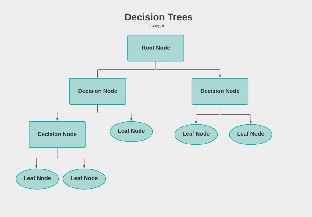 A Sample Decision Tree Visualized