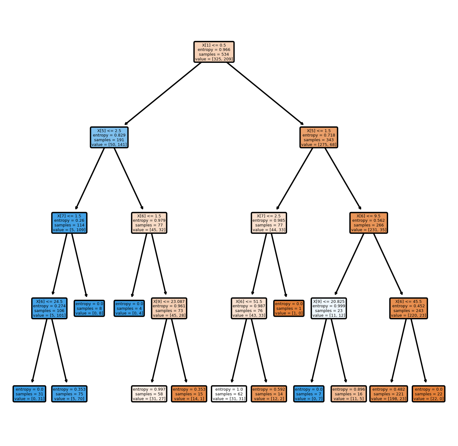 Decision Tree Classifier With Sklearn In Python • Datagy