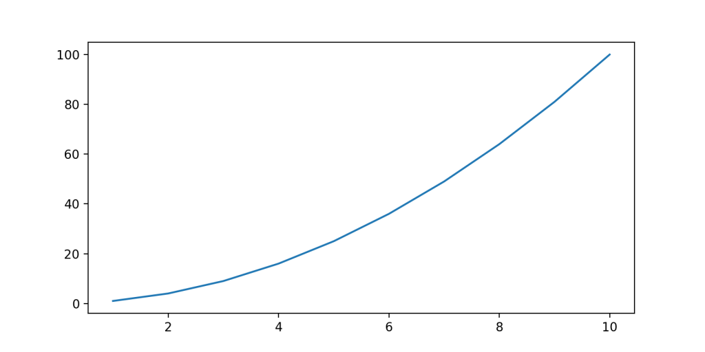 Using rcParams to Change Figure Size in Matplotlib