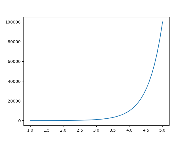 Visualizing the output of the numpy logspace function (1)